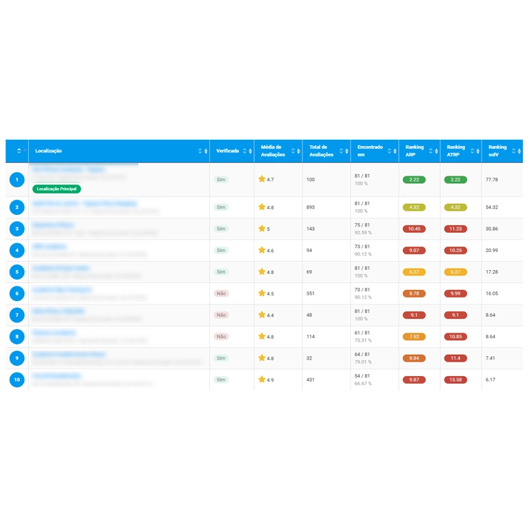 Tabela de análise competitiva do Google Meu Negócio com concorrentes