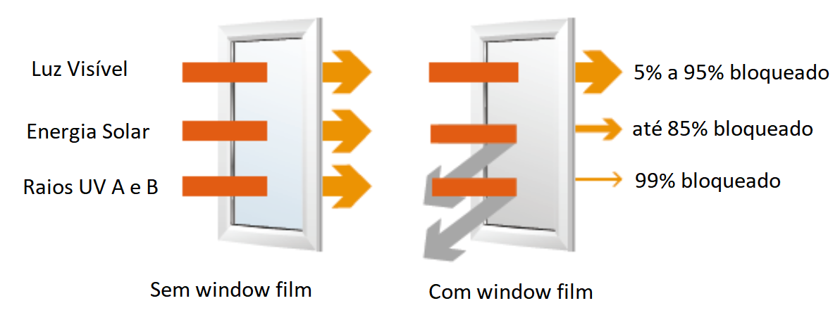 como funciona o bloqueio de raios uv e ir no window film